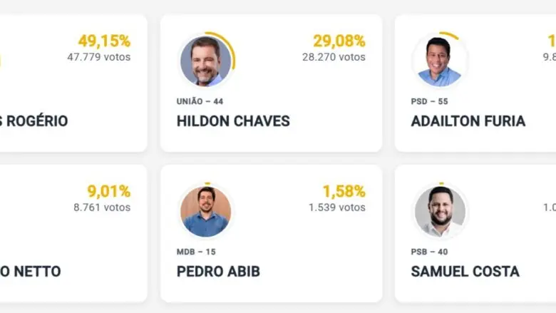 Marcos Rogérios segue liderando com 10% das urnas apuradas