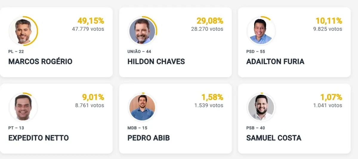 Marcos Rogérios segue liderando com 10% das urnas apuradas