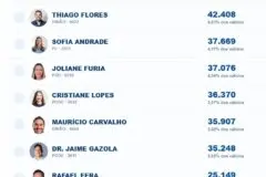 Mosquini tem mais de 100 mil votos à frente do segundo colocado para a Câmara Federal
