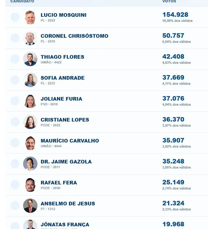 Mosquini tem mais de 100 mil votos à frente do segundo colocado para a Câmara Federal