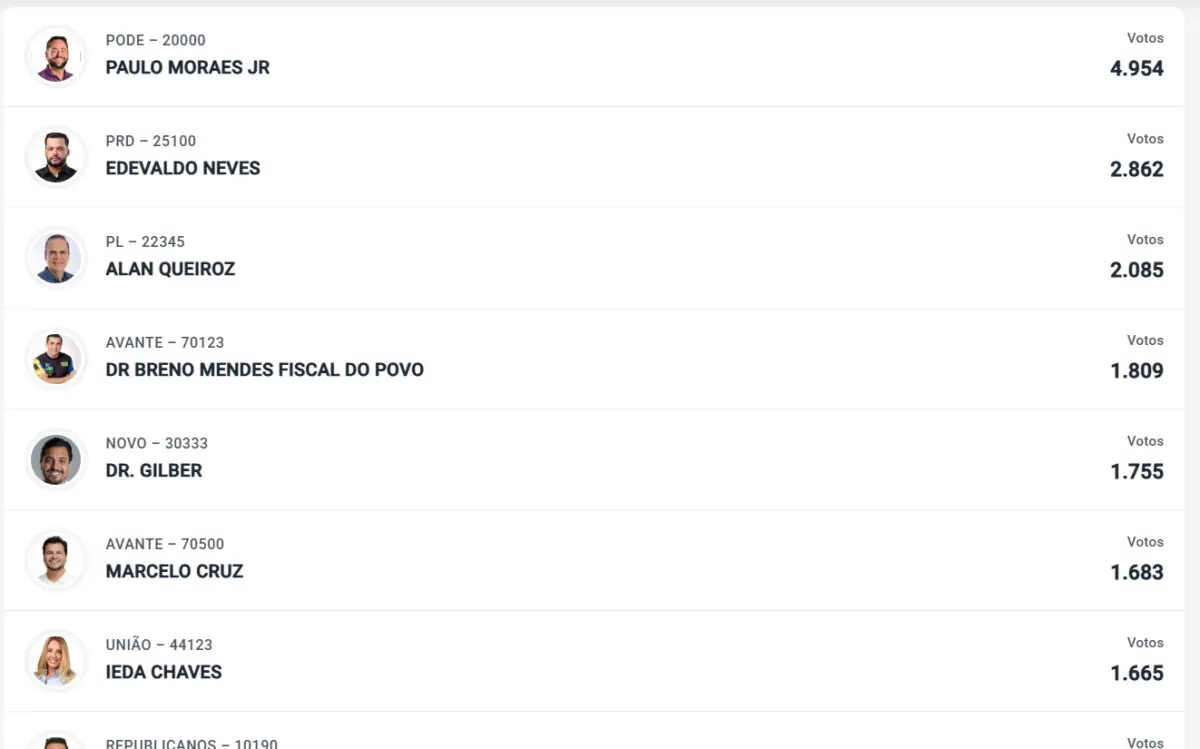 Paulo Moraes lidera na disputa pela Assembleia com 6,60% das urnas apuradas