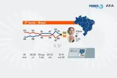 Pesquisa PoderData/Aya: leia os resultados de Lula e Flávio no 2º turno