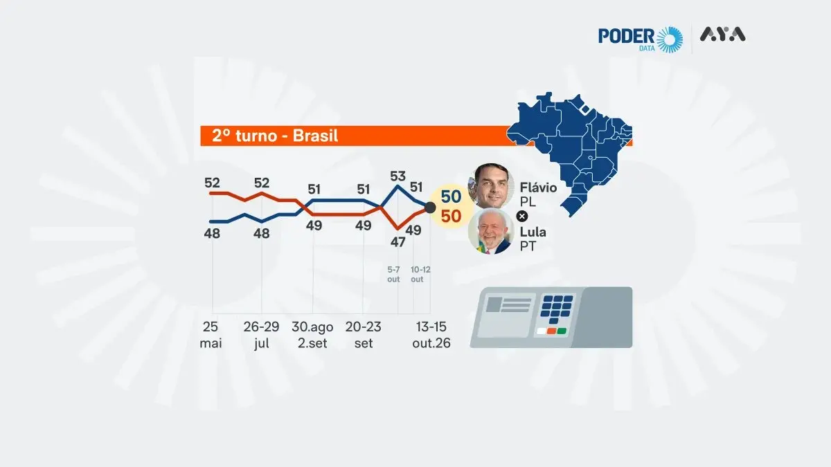Pesquisa PoderData/Aya: leia os resultados de Lula e Flávio no 2º turno