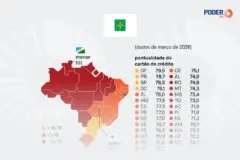 Pontualidade no pagamento do cartão cai para 76,8% em março