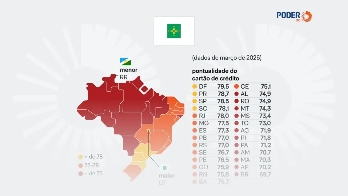 Pontualidade no pagamento do cartão cai para 76,8% em março