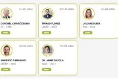 Rafael Fera é o único deputado federal de Rondônia que tentou reeleição e ficou fora; Sofia, Jaime e Joliane estreiam na Câmara