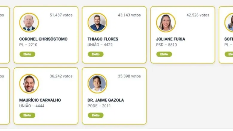 Rafael Fera é o único deputado federal de Rondônia que tentou reeleição e ficou fora; Sofia, Jaime e Joliane estreiam na Câmara