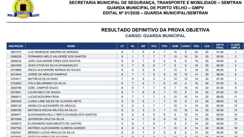 Resultado definitivo das provas do concurso da Guarda Municipal também é divulgado