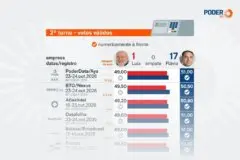 Saiba como estão Lula e Flávio nas últimas 18 pesquisas divulgadas