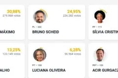 Sem mudanças na disputa pelo Senado com Fernando Máximo e Bruno Scheid à frente