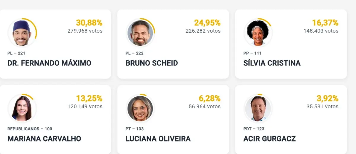 Sem mudanças na disputa pelo Senado com Fernando Máximo e Bruno Scheid à frente