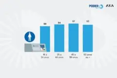 Trunfo de Lula, jovens são os que menos pretendem votar no 2º turno