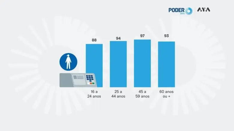 Trunfo de Lula, jovens são os que menos pretendem votar no 2º turno